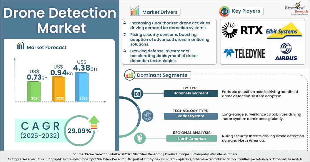 Drone Detection Market insights
